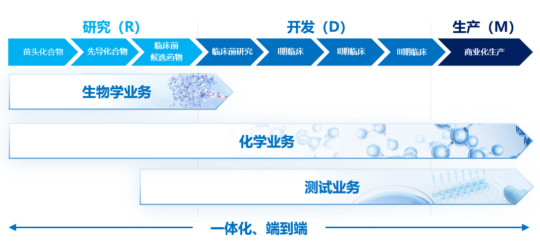 CRDMO与三大平台 - CN.png